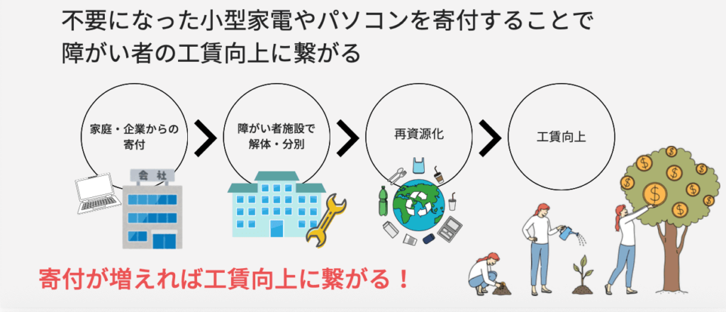 小型家電（有価物）回収